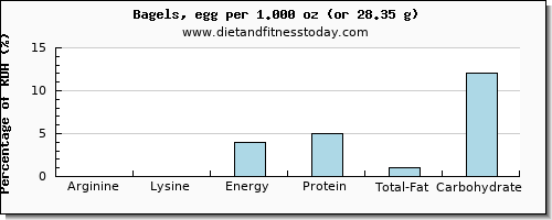 arginine and nutritional content in a bagel